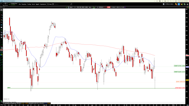 Long WDAY: Deep flush into support sets up technical rebound